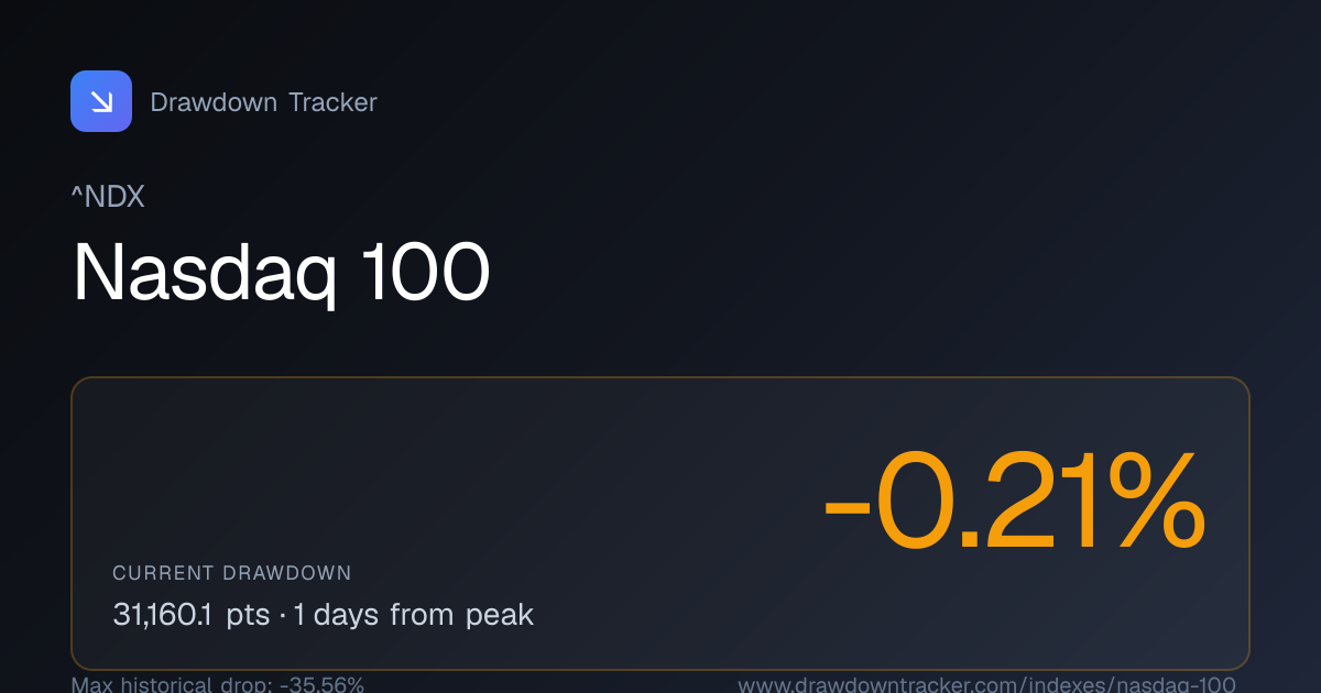 Nasdaq 100 (^NDX) Current Drawdown & All-Time High | Drawdown Tracker